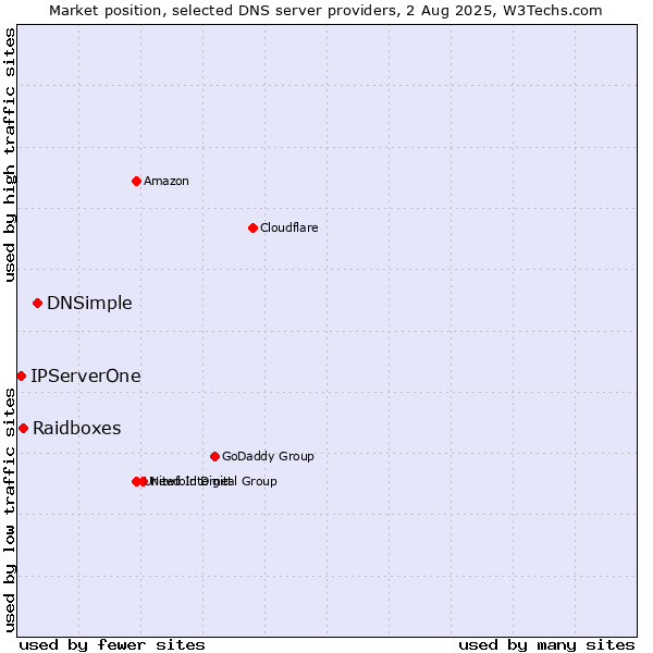 Market position of DNSimple vs. Raidboxes vs. IPServerOne