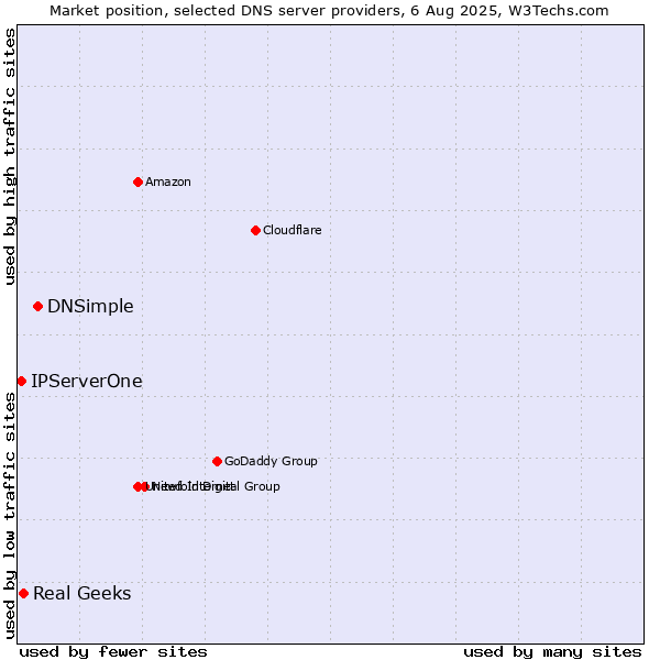 Market position of DNSimple vs. Real Geeks vs. IPServerOne
