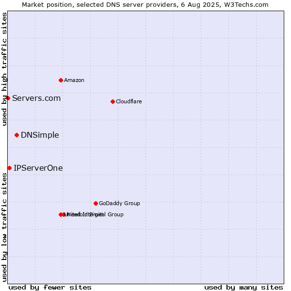 Market position of DNSimple vs. IPServerOne vs. Servers.com