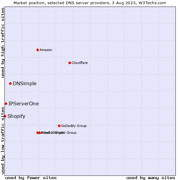 Market position of DNSimple vs. IPServerOne vs. Shopify