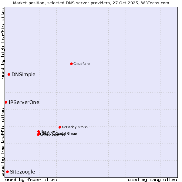 Market position of DNSimple vs. Sitezoogle vs. IPServerOne