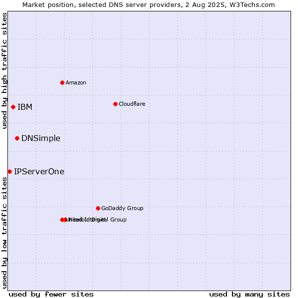 Market position of DNSimple vs. IBM vs. IPServerOne