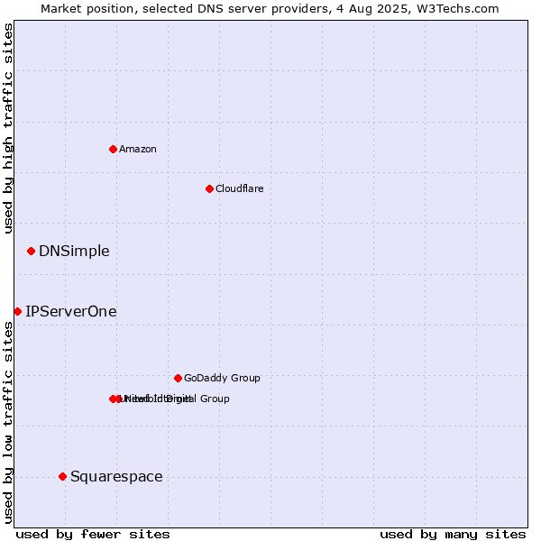 Market position of Squarespace vs. DNSimple vs. IPServerOne