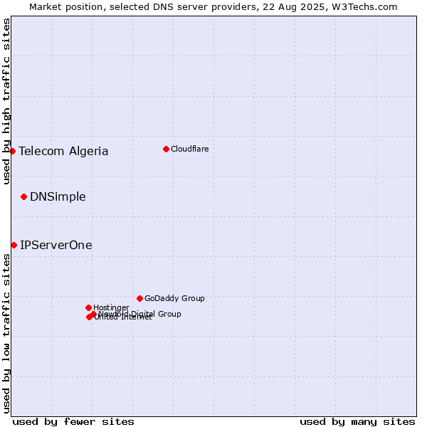 Market position of DNSimple vs. IPServerOne vs. Telecom Algeria