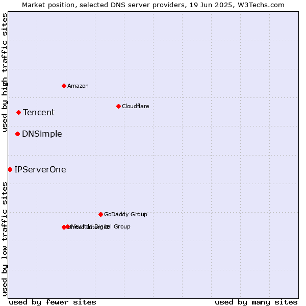 Market position of Tencent vs. DNSimple vs. IPServerOne