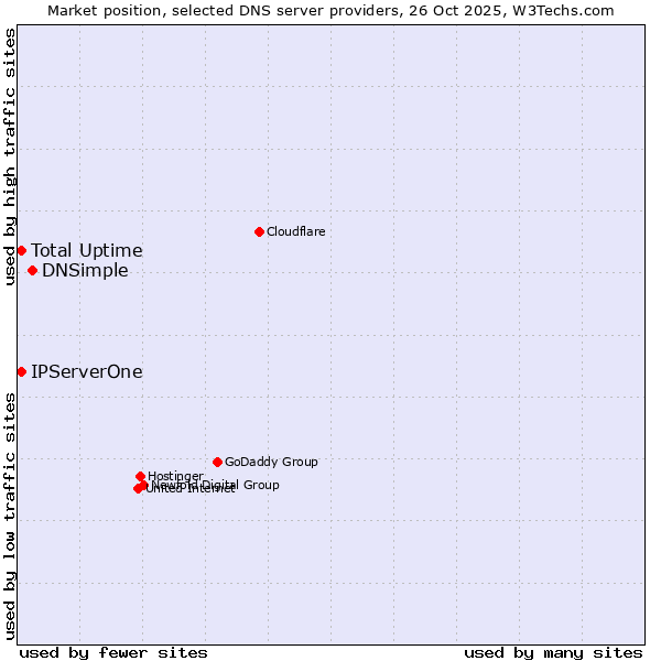 Market position of DNSimple vs. IPServerOne vs. Total Uptime