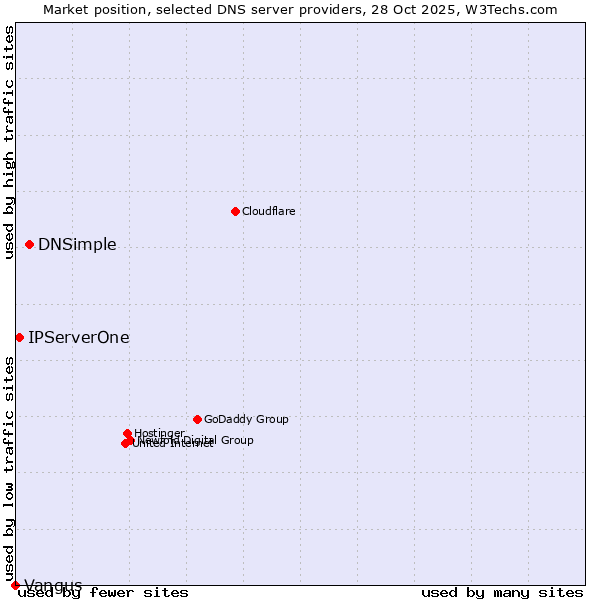 Market position of DNSimple vs. IPServerOne vs. Vangus