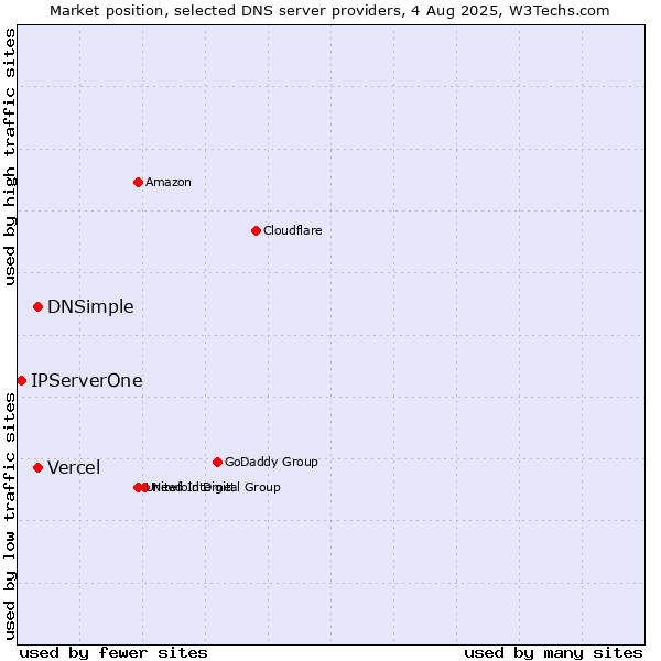 Market position of Vercel vs. DNSimple vs. IPServerOne