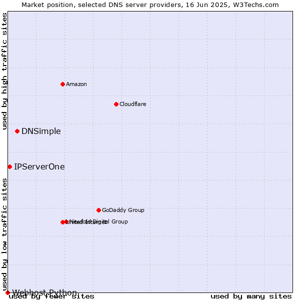 Market position of DNSimple vs. IPServerOne vs. Webhost Python