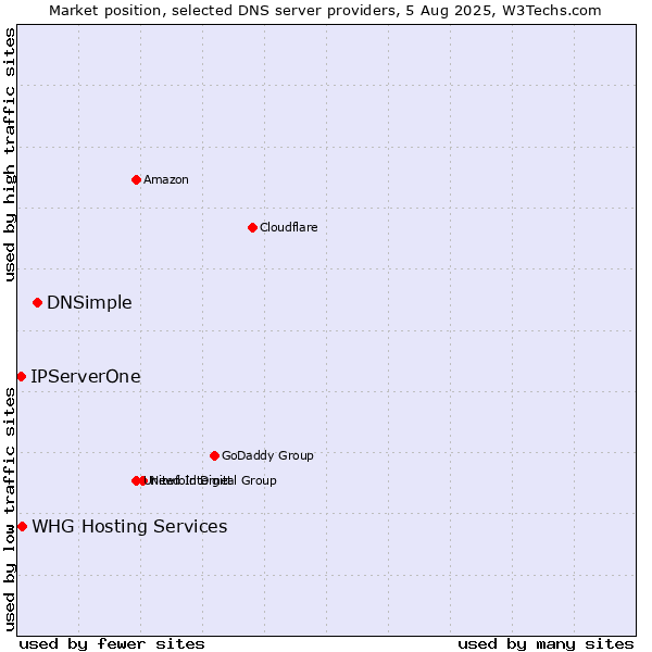 Market position of DNSimple vs. WHG Hosting Services vs. IPServerOne