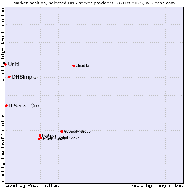 Market position of DNSimple vs. IPServerOne vs. Uniti