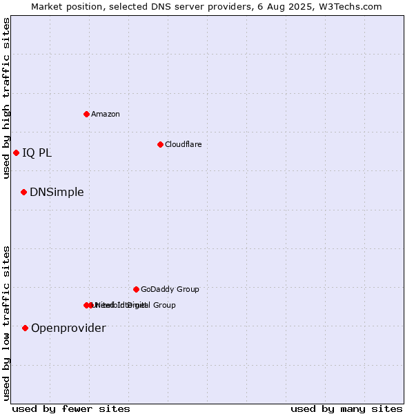 Market position of Openprovider vs. DNSimple vs. IQ PL