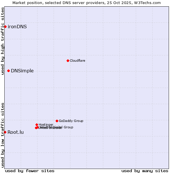 Market position of DNSimple vs. ironDNS vs. Root.lu