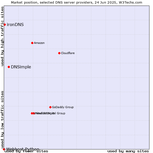 Market position of DNSimple vs. ironDNS vs. Webhost Python