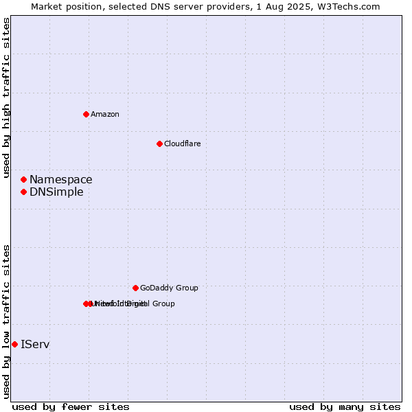 Market position of Namespace vs. DNSimple vs. IServ