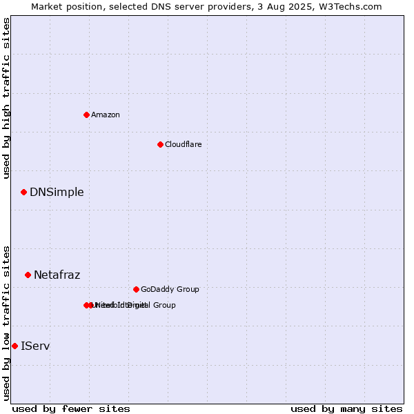 Market position of Netafraz vs. DNSimple vs. IServ