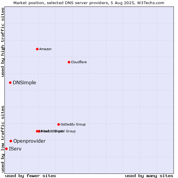 Market position of Openprovider vs. DNSimple vs. IServ