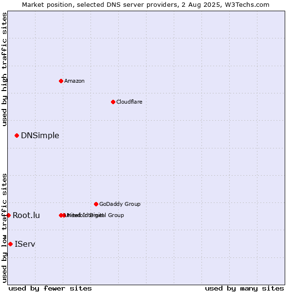 Market position of DNSimple vs. IServ vs. Root.lu
