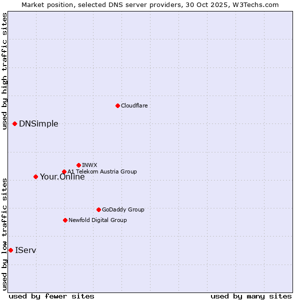 Market position of Your.Online vs. DNSimple vs. IServ