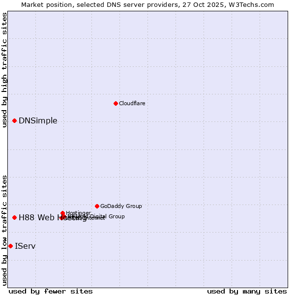 Market position of DNSimple vs. H88 Web Hosting vs. IServ
