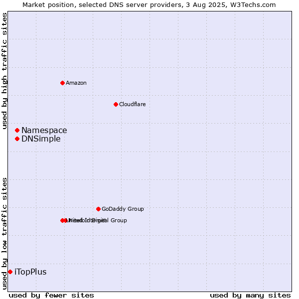 Market position of Namespace vs. DNSimple vs. iTopPlus