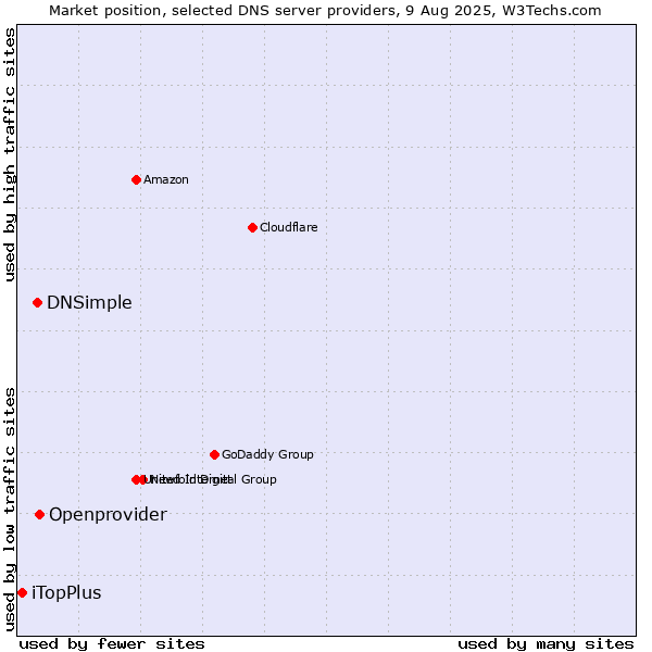 Market position of Openprovider vs. DNSimple vs. iTopPlus