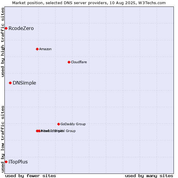 Market position of DNSimple vs. iTopPlus vs. RcodeZero