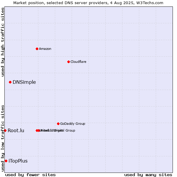 Market position of DNSimple vs. iTopPlus vs. Root.lu