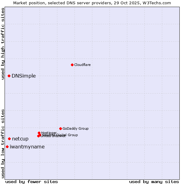 Market position of netcup vs. DNSimple vs. iwantmyname