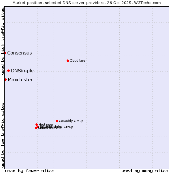 Market position of DNSimple vs. Maxcluster vs. Consensus