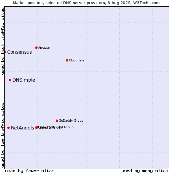 Market position of DNSimple vs. NetAngels vs. Consensus