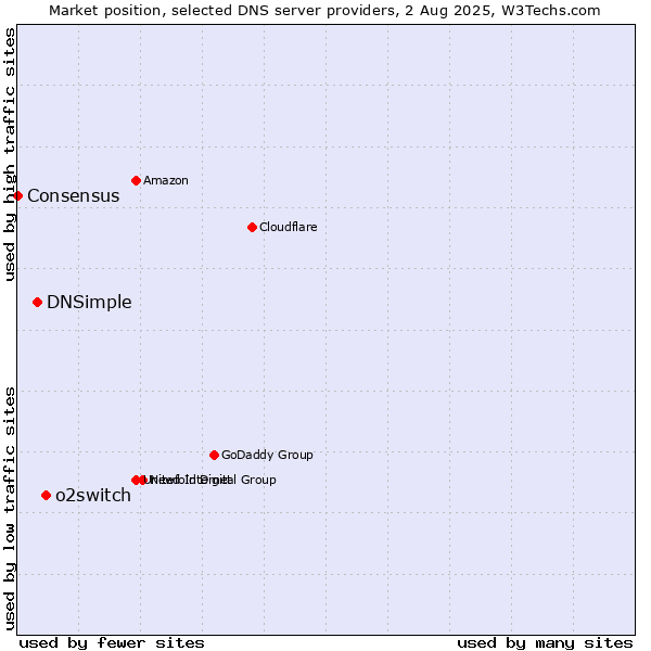 Market position of o2switch vs. DNSimple vs. Consensus