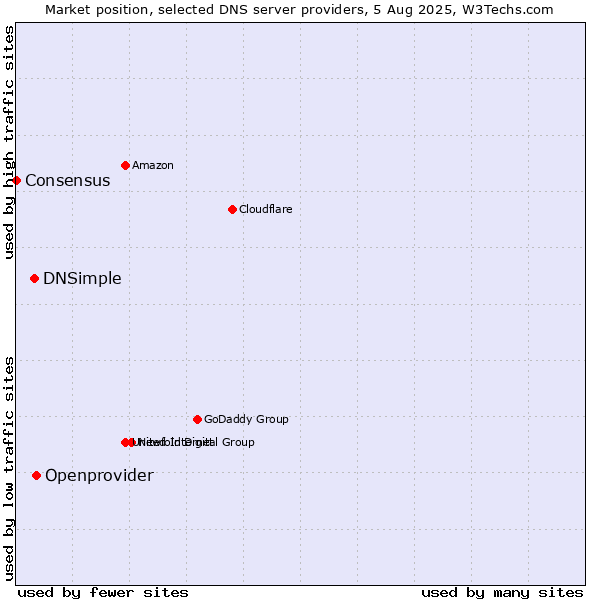 Market position of Openprovider vs. DNSimple vs. Consensus