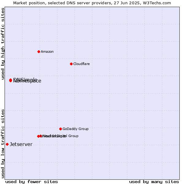 Market position of Namespace vs. DNSimple vs. Jetserver