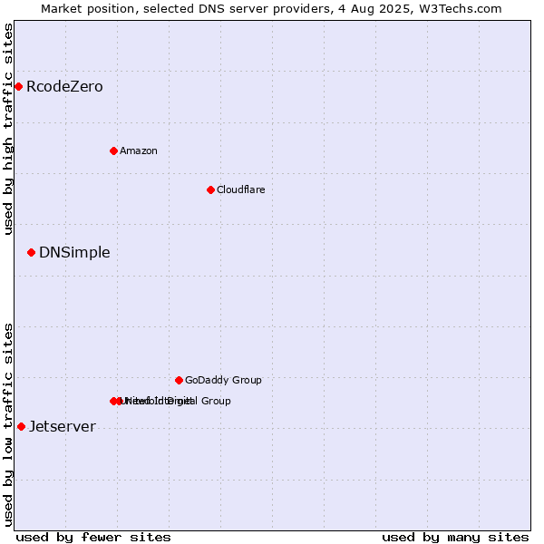 Market position of DNSimple vs. Jetserver vs. RcodeZero