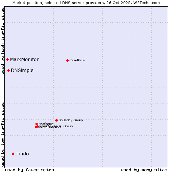 Market position of Jimdo vs. DNSimple vs. MarkMonitor