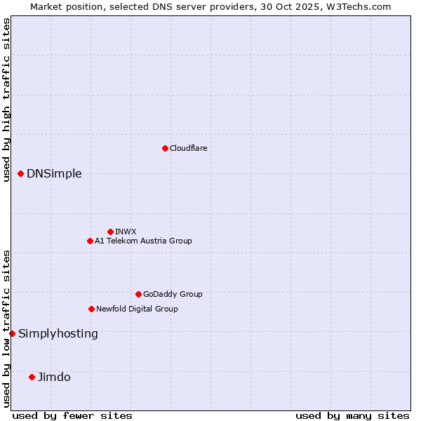 Market position of Jimdo vs. DNSimple vs. Simplyhosting