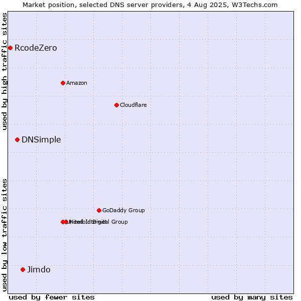Market position of Jimdo vs. DNSimple vs. RcodeZero