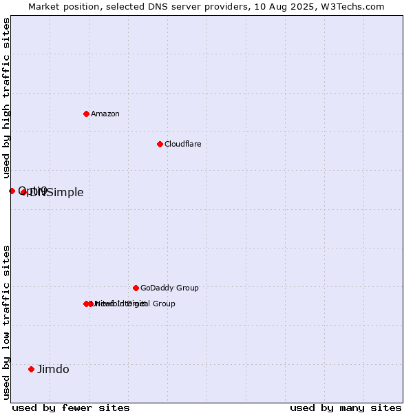 Market position of Jimdo vs. DNSimple vs. Opti9
