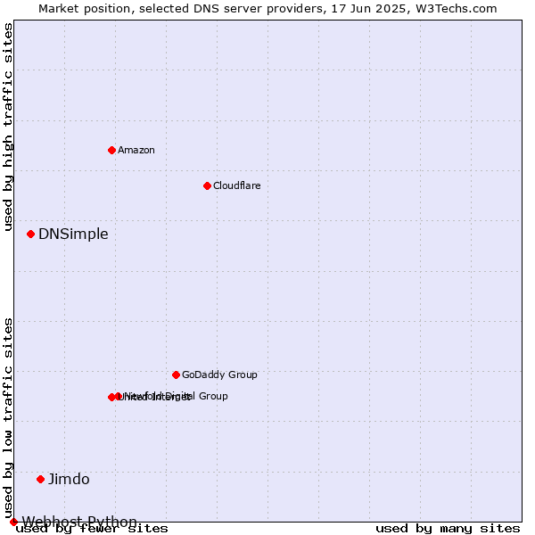 Market position of Jimdo vs. DNSimple vs. Webhost Python