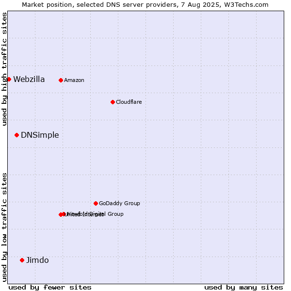 Market position of Jimdo vs. DNSimple vs. Webzilla
