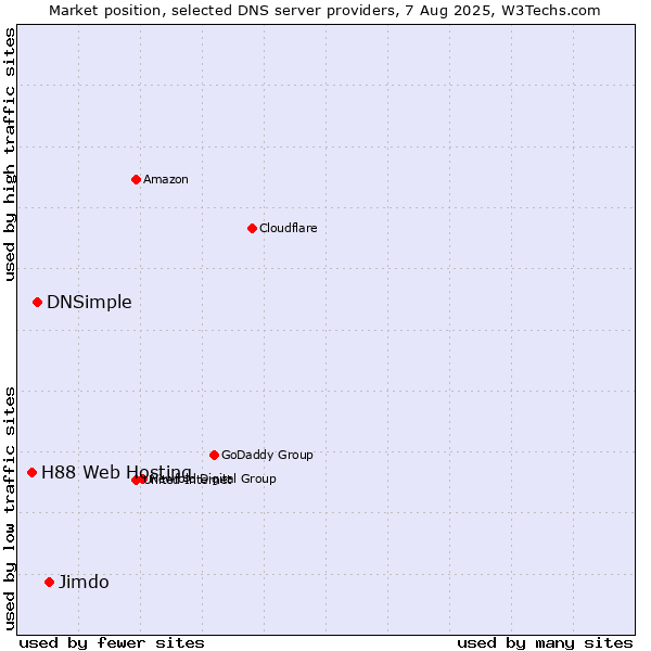 Market position of Jimdo vs. DNSimple vs. H88 Web Hosting