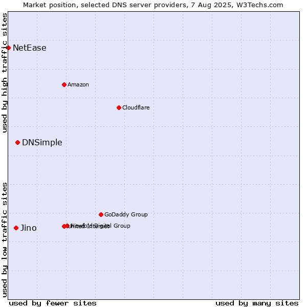 Market position of DNSimple vs. Jino vs. NetEase