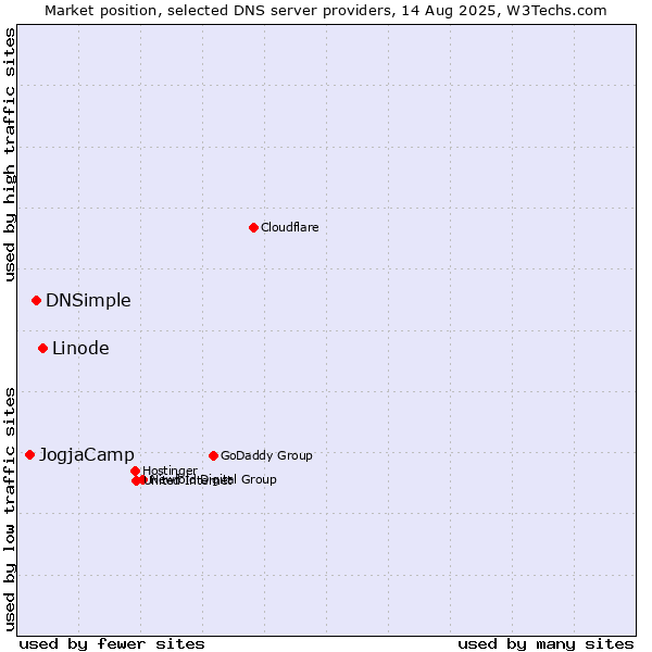 Market position of Linode vs. DNSimple vs. JogjaCamp
