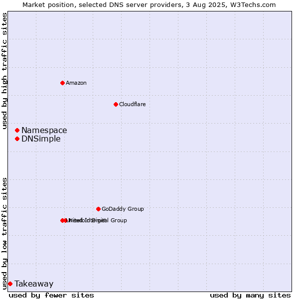 Market position of Namespace vs. DNSimple vs. Takeaway