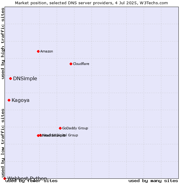 Market position of DNSimple vs. Kagoya vs. Webhost Python