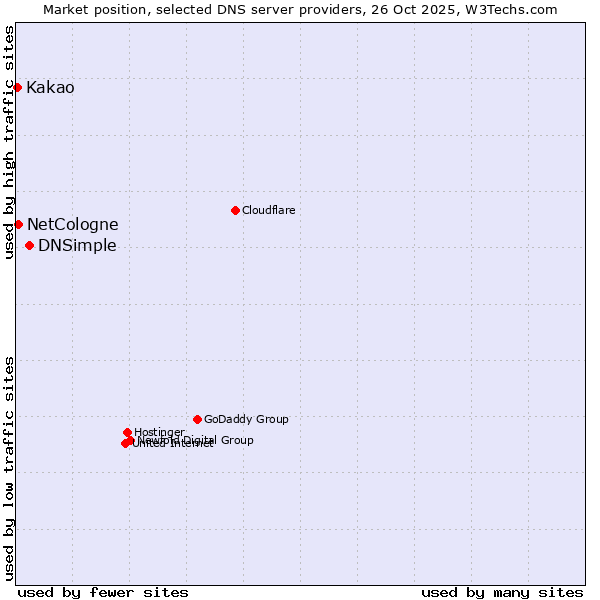 Market position of DNSimple vs. NetCologne vs. Kakao