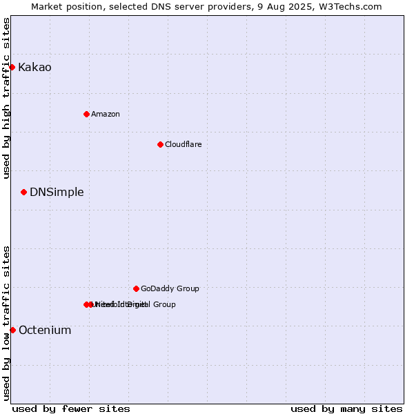 Market position of DNSimple vs. Octenium vs. Kakao