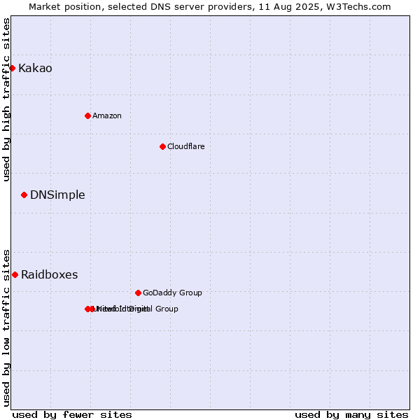 Market position of DNSimple vs. Raidboxes vs. Kakao