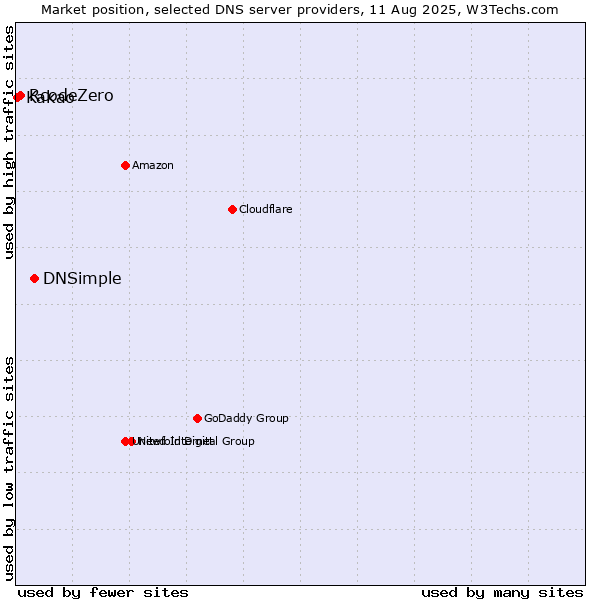 Market position of DNSimple vs. RcodeZero vs. Kakao